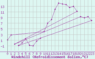 Courbe du refroidissement olien pour Grenoble/St-Etienne-St-Geoirs (38)