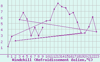 Courbe du refroidissement olien pour Warcop Range