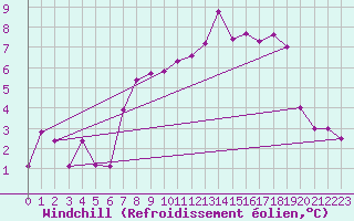 Courbe du refroidissement olien pour Lough Fea