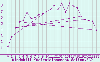 Courbe du refroidissement olien pour Harburg