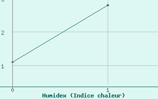Courbe de l'humidex pour Av�ne - Servi�s (34)