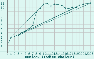 Courbe de l'humidex pour Goettingen