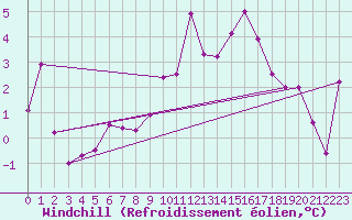 Courbe du refroidissement olien pour Patscherkofel