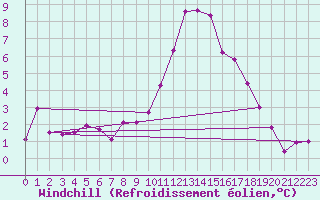 Courbe du refroidissement olien pour Nottingham Weather Centre