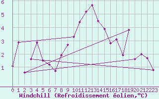 Courbe du refroidissement olien pour Schaerding
