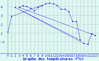 Courbe de tempratures pour Kvikkjokk Arrenjarka A