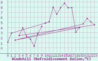 Courbe du refroidissement olien pour Interlaken