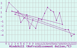Courbe du refroidissement olien pour Magilligan