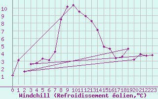 Courbe du refroidissement olien pour Rax / Seilbahn-Bergstat