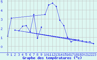 Courbe de tempratures pour Pec Pod Snezkou