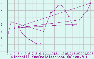 Courbe du refroidissement olien pour Forceville (80)