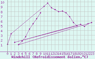 Courbe du refroidissement olien pour La Brvine (Sw)