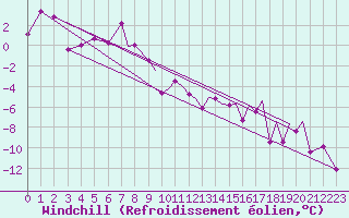 Courbe du refroidissement olien pour Hasvik