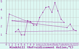 Courbe du refroidissement olien pour Luxeuil (70)