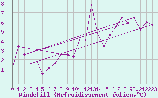 Courbe du refroidissement olien pour Lake Vyrnwy
