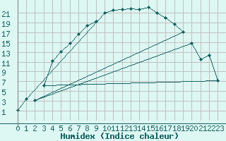 Courbe de l'humidex pour Pajala