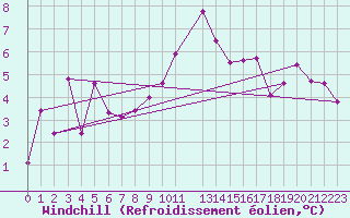 Courbe du refroidissement olien pour La Comella (And)