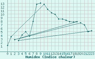 Courbe de l'humidex pour Jelenia Gora