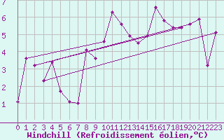 Courbe du refroidissement olien pour Constance (All)