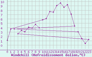 Courbe du refroidissement olien pour Belorado