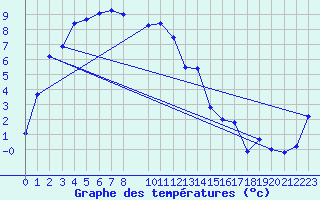 Courbe de tempratures pour Hamra