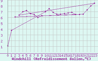 Courbe du refroidissement olien pour Herstmonceux (UK)