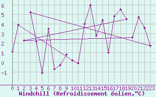 Courbe du refroidissement olien pour Akureyri