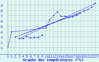 Courbe de tempratures pour Fontenermont (14)