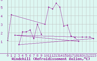 Courbe du refroidissement olien pour le bateau LF3N