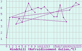 Courbe du refroidissement olien pour Helligvaer Ii