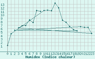 Courbe de l'humidex pour San Bernardino