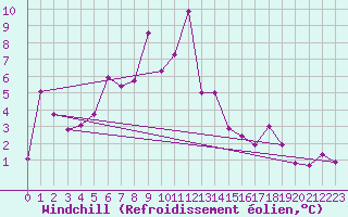 Courbe du refroidissement olien pour Weissfluhjoch