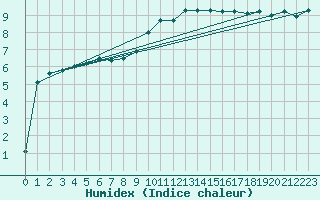 Courbe de l'humidex pour De Bilt (PB)