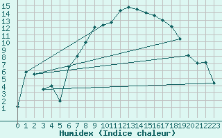 Courbe de l'humidex pour Tulloch Bridge