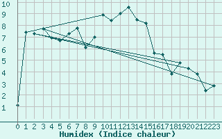 Courbe de l'humidex pour Brocken