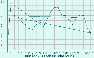 Courbe de l'humidex pour Giswil