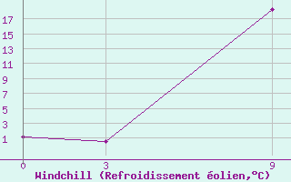 Courbe du refroidissement olien pour Mooi River