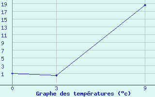 Courbe de tempratures pour Mooi River