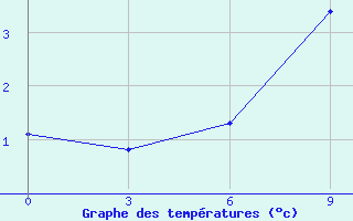 Courbe de tempratures pour Cape Sterlegova