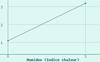 Courbe de l'humidex pour Kolpasevo