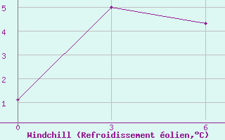 Courbe du refroidissement olien pour Salehard