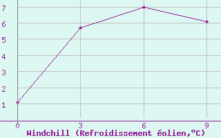 Courbe du refroidissement olien pour Tegjultje-Terde