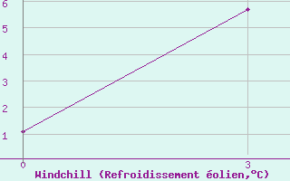 Courbe du refroidissement olien pour Tegjultje-Terde