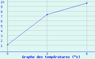 Courbe de tempratures pour Zdvinsk