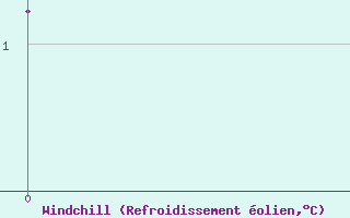 Courbe du refroidissement olien pour Skomvaer Fyr