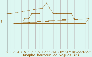 Courbe de la hauteur des vagues pour la bouée 6200024