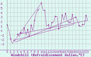 Courbe du refroidissement olien pour Hof