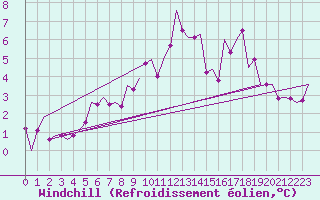 Courbe du refroidissement olien pour Nordholz