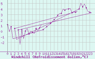 Courbe du refroidissement olien pour Belfast / Aldergrove Airport