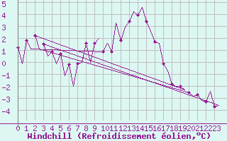 Courbe du refroidissement olien pour Farnborough